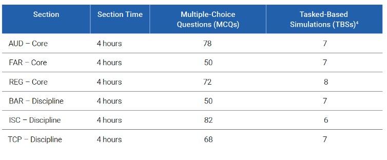 chart showing new cpa exam section time